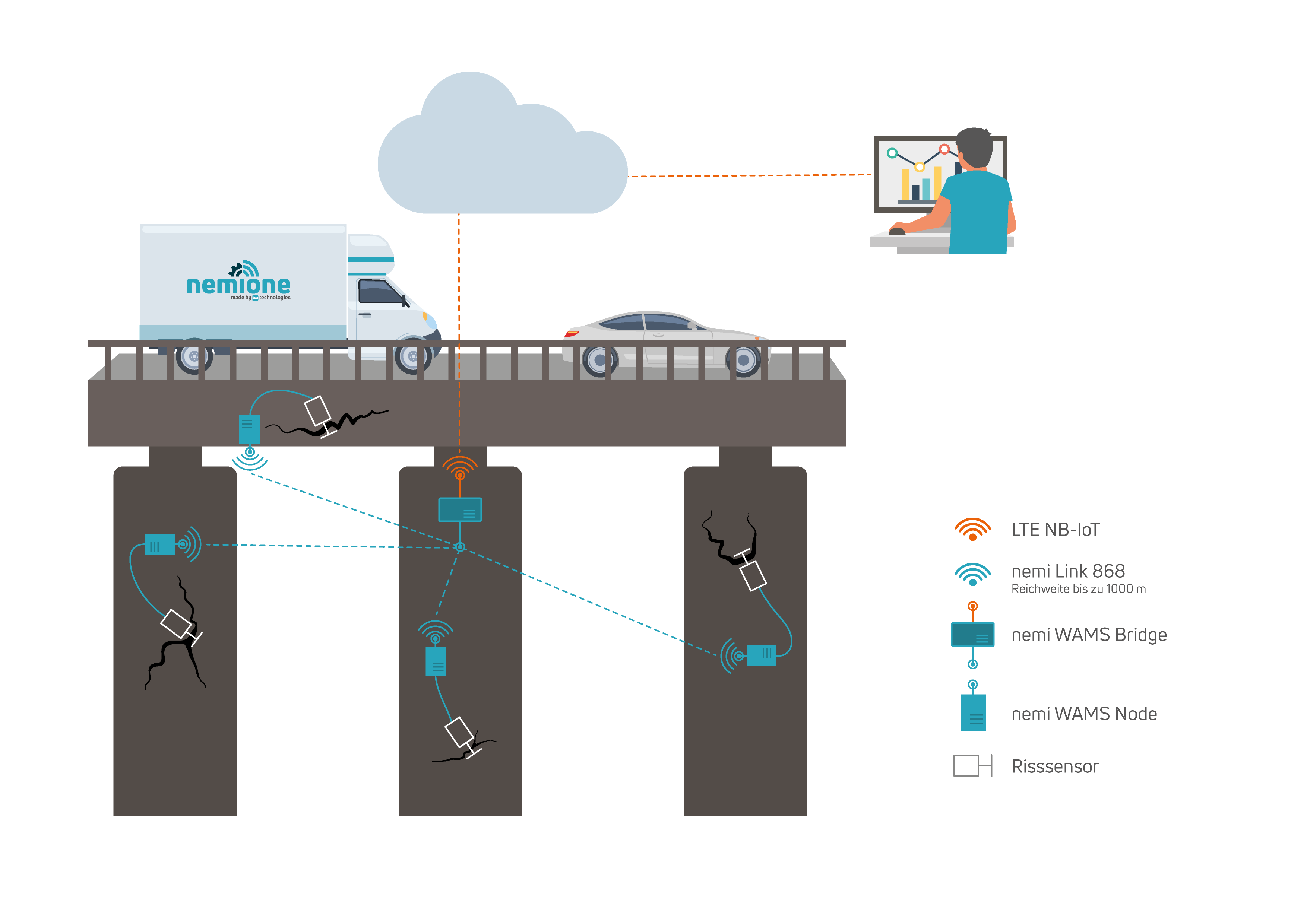 Infografik zum Rissmonitoring an einer Autobahnbrücke